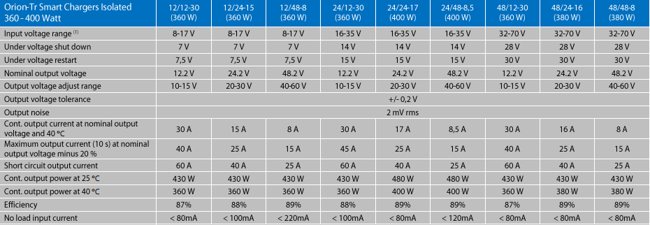 Victron Energy Orion DC-DC Converter 48/12V-30A