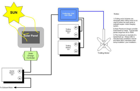 6 Advantages of Charging Trolling Motor Batteries with Solar